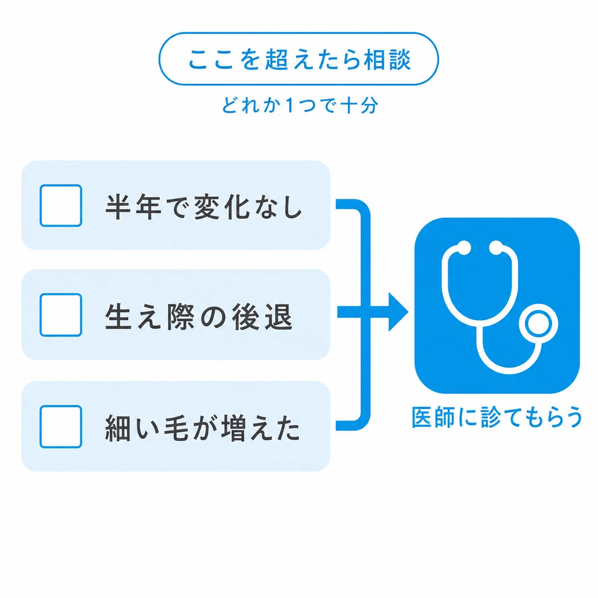 半年で変化なし生え際の後退細い毛の増加という3つの目安で受診に切り替えることを示した図解