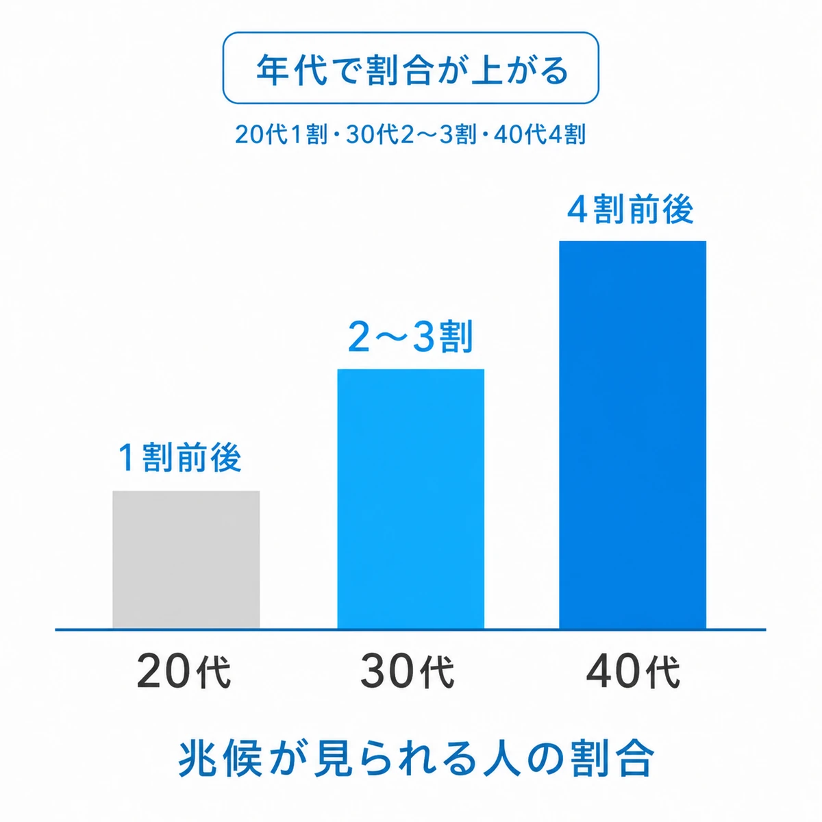 AGAの兆候が見られる割合が20代から40代にかけて上がることを棒で比べた図解