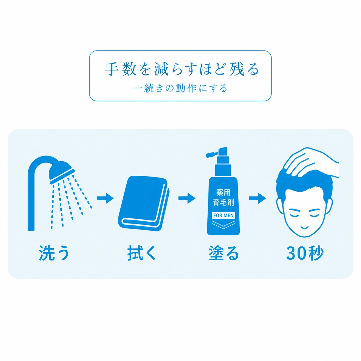 洗う拭く塗る30秒までを一続きの動作にして育毛剤を続ける流れを示した図解
