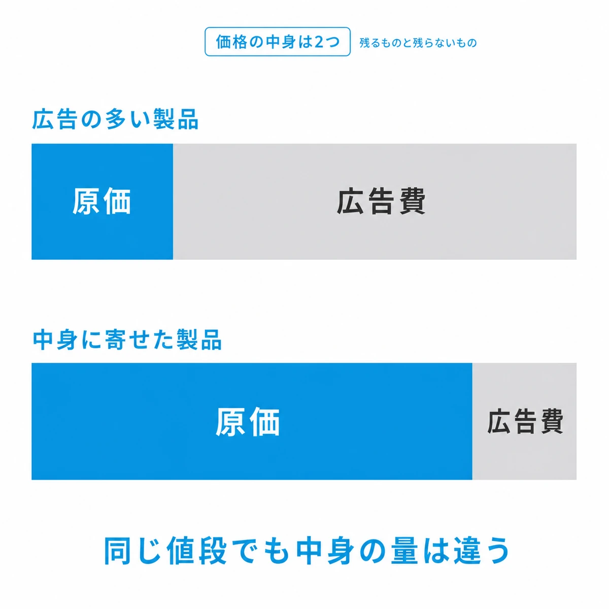 育毛剤1本の価格が原価と広告費に分かれ、その配分で中身の量が変わることを比べた図解