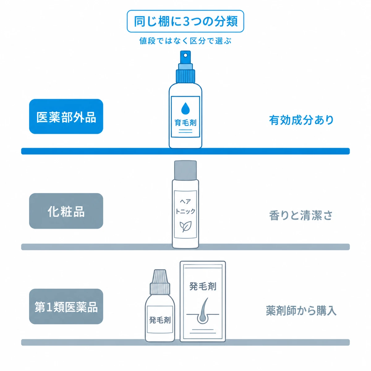 育毛剤と化粧品のヘアトニックと第1類医薬品の発毛剤を棚の3段に分けて並べた図解