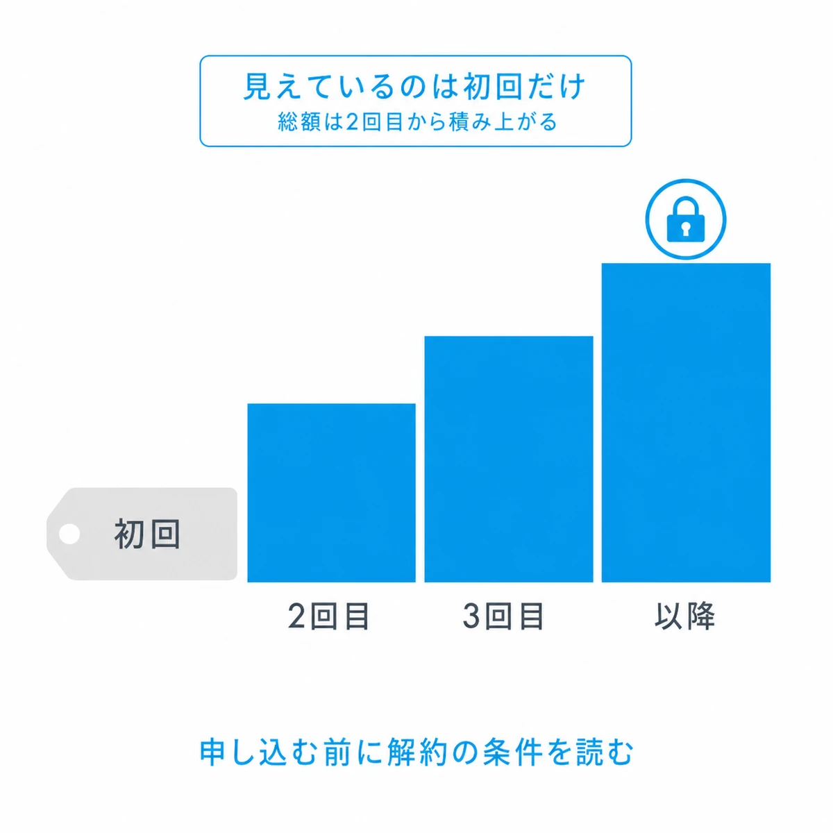 育毛剤の初回限定価格の後ろに2回目以降の負担が積み上がることを段で表した図解