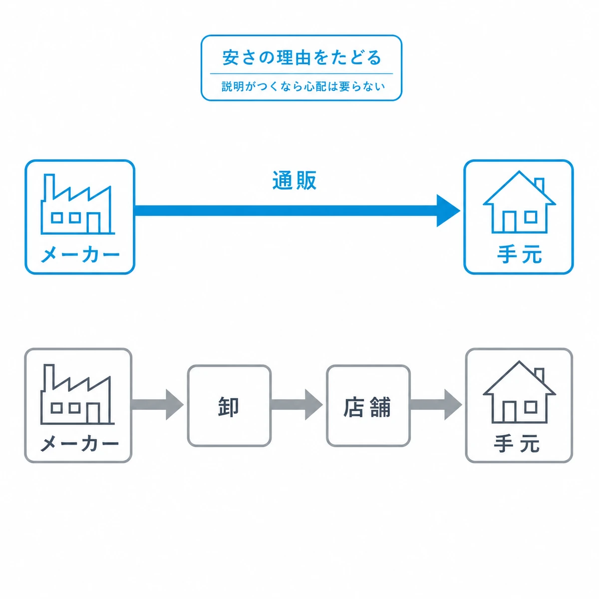 育毛剤が通販と店舗で流通の経路の長さが違い価格差が生まれることを示した図解