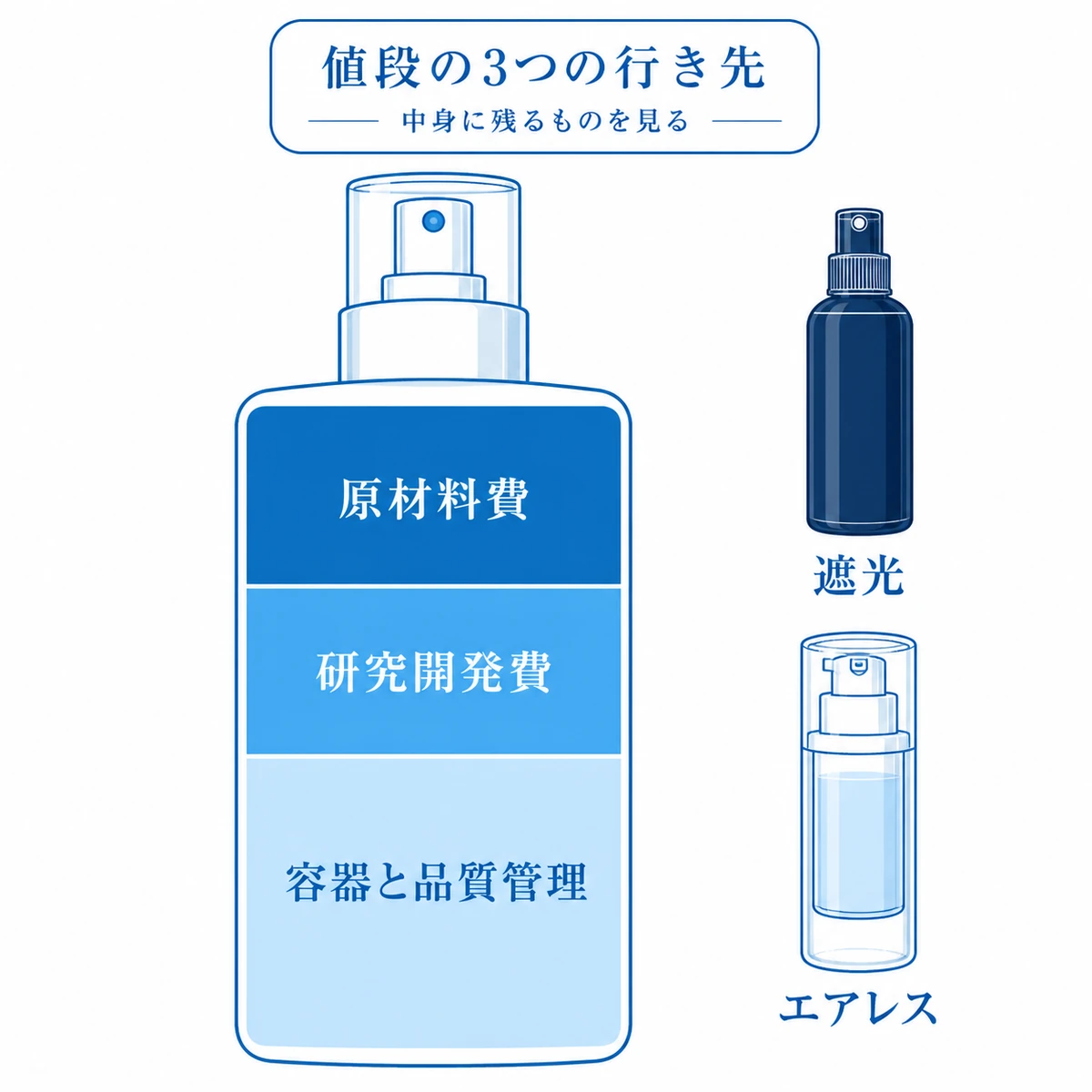 高級育毛剤の価格が原材料費と研究開発費と容器の3つに分かれることをボトルの内訳で示した図解