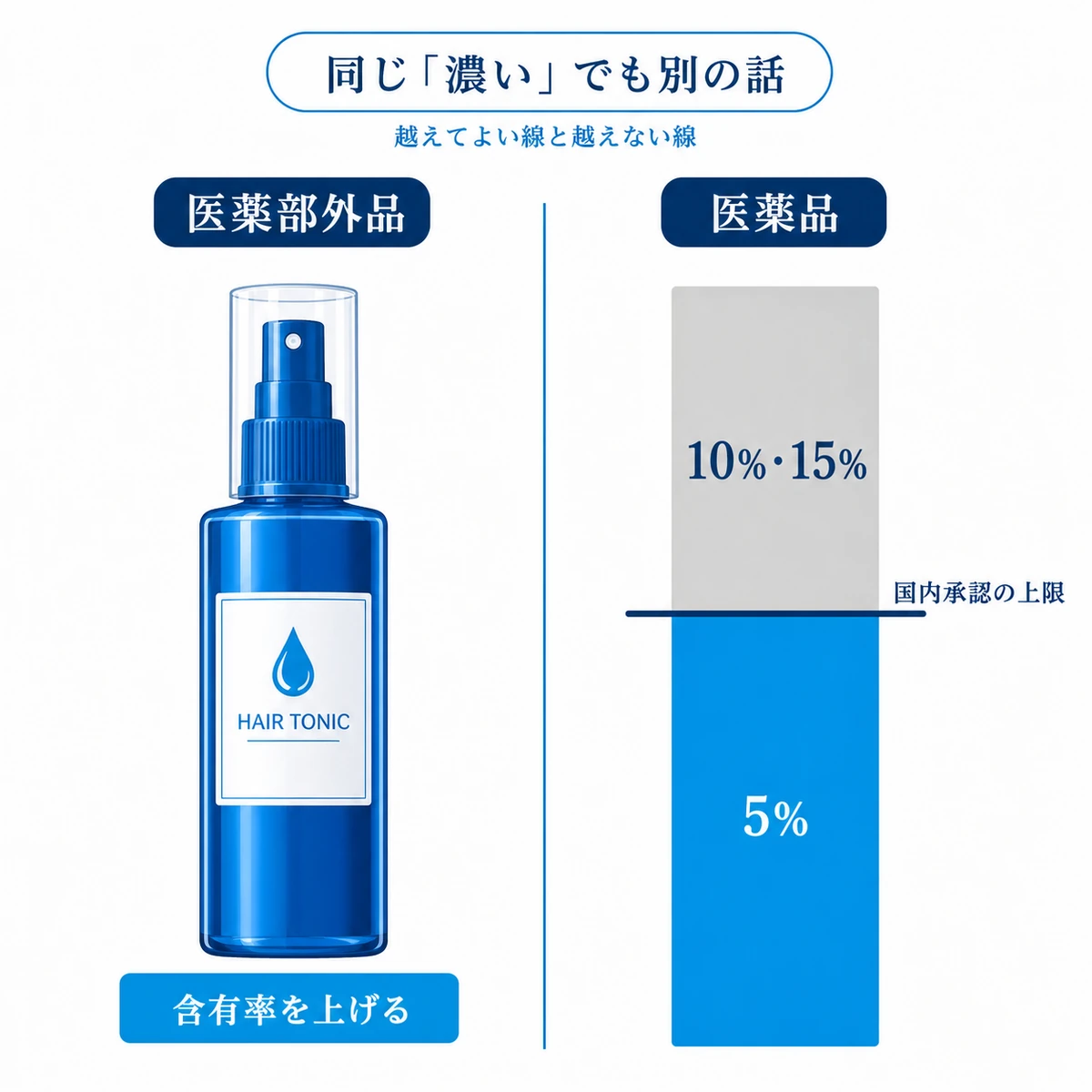 医薬部外品の含有率と医薬品ミノキシジルの国内承認5%の線引きを左右で分けた図解