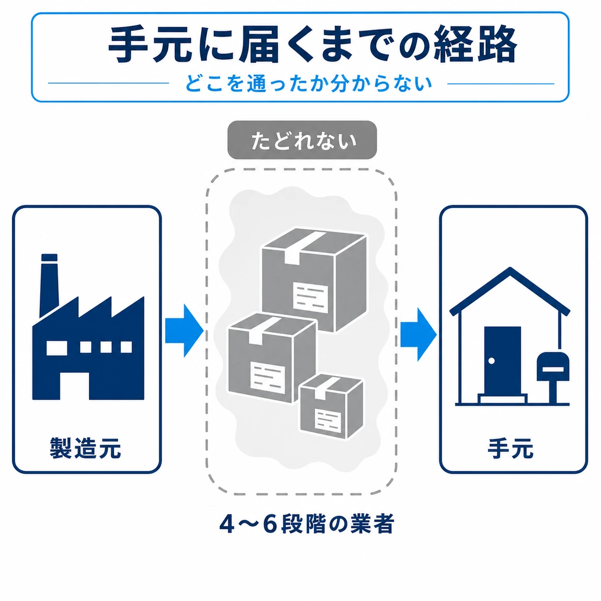 海外の製造元から手元へ届くまでに多くの業者を経由してたどれなくなる個人輸入の流通経路を表した医療イラスト
