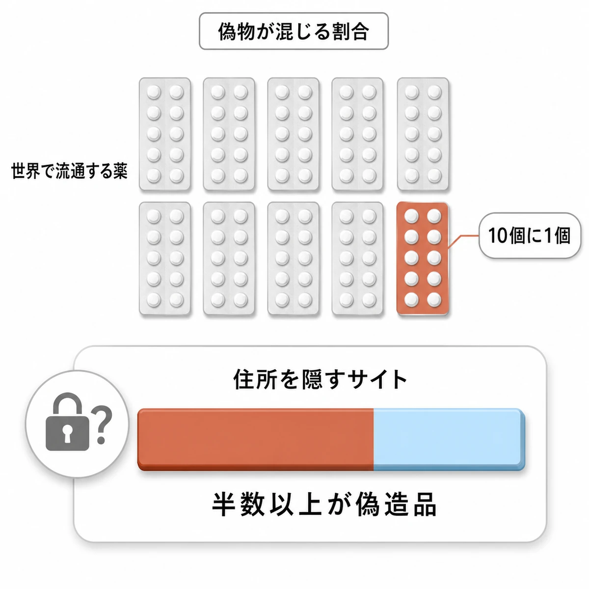 粗悪品や偽造品が混じる割合をマス目の数と帯の長さの2段で比べた医療イラスト