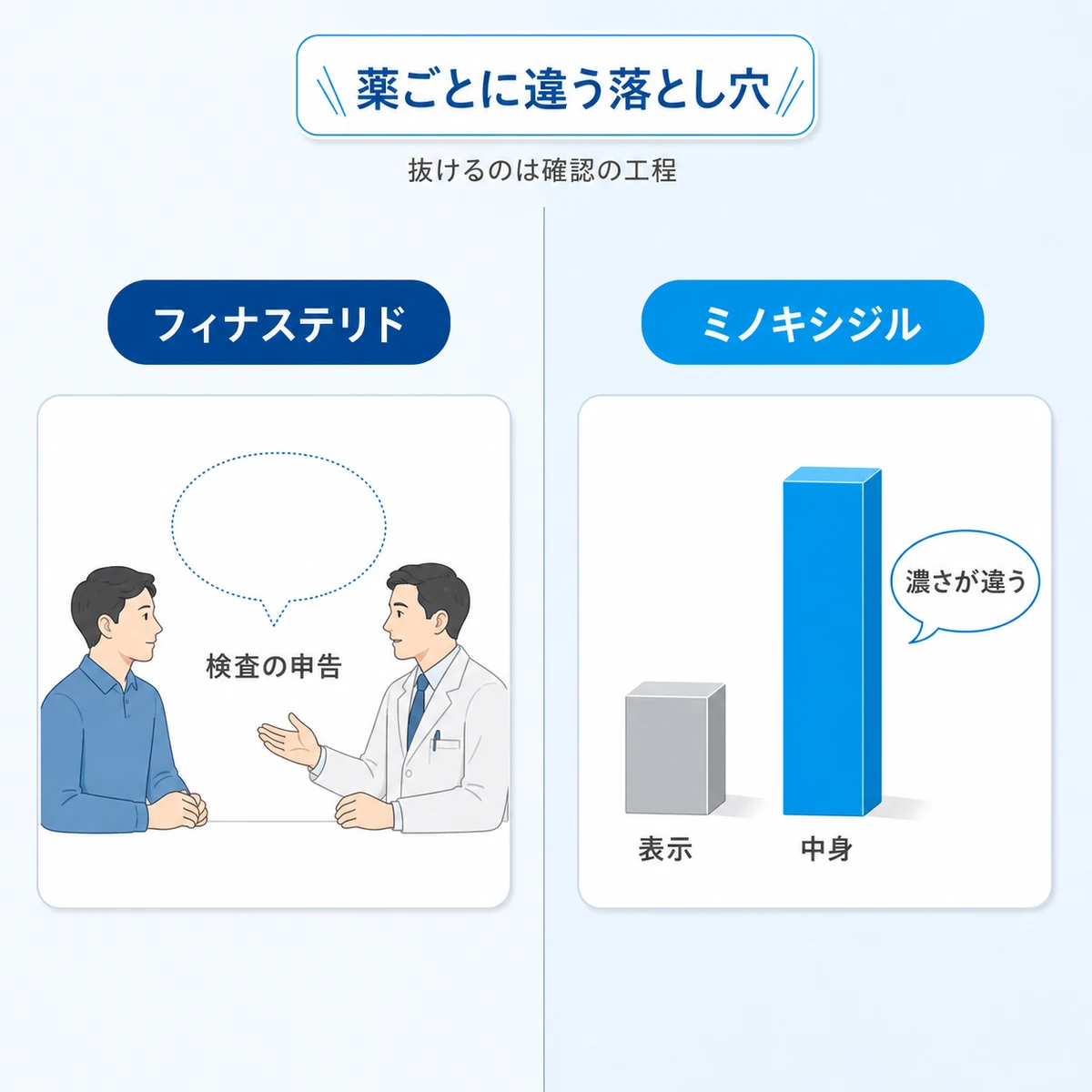 フィナステリドでは検査の申告が抜けミノキシジルでは表示と中身の濃さが食い違う危うさを左右で比べた医療イラスト