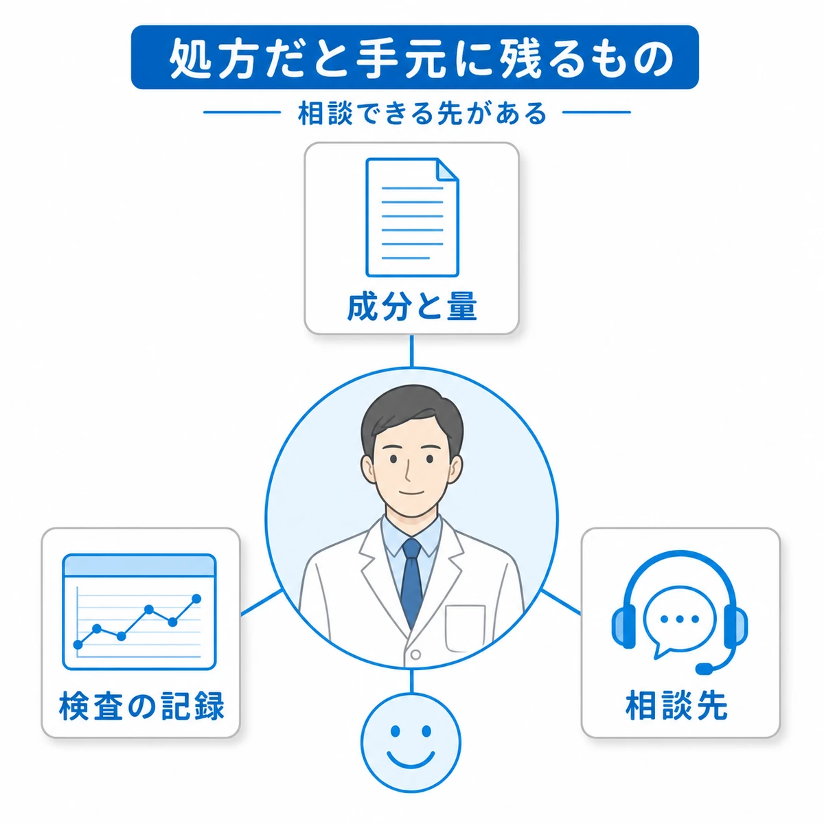 医師の処方なら成分と量や検査の記録と相談先が手元に残ることを中心から広がる3枚のカードで表した医療イラスト