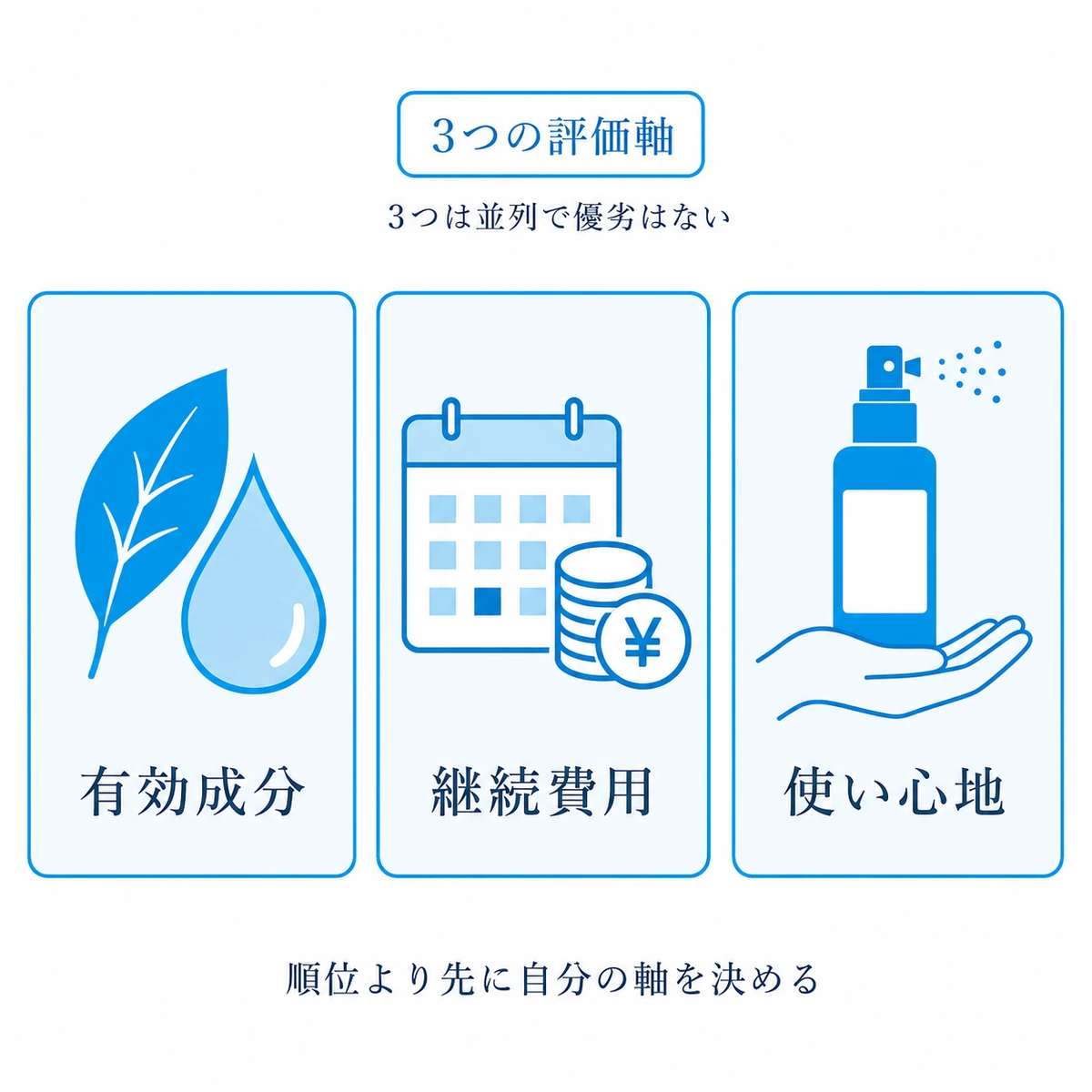 育毛剤を選ぶときの有効成分と継続費用と使い心地という3つの評価軸を並べた医療イラスト