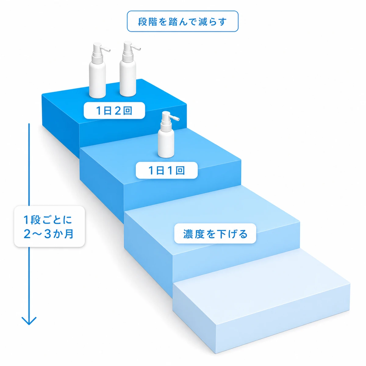 使う量や回数を段階的に落としていく減薬の進み方を4段の階段で表した医療イラスト
