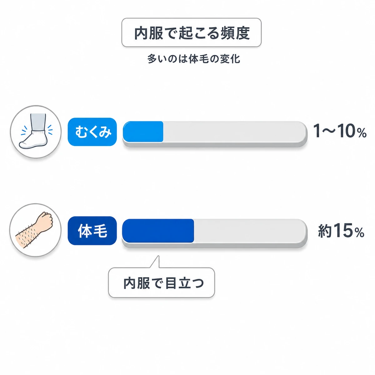 ミノキシジルの内服でむくみと体毛の増加が起こる割合を2本の帯の長さで比べた医療イラスト