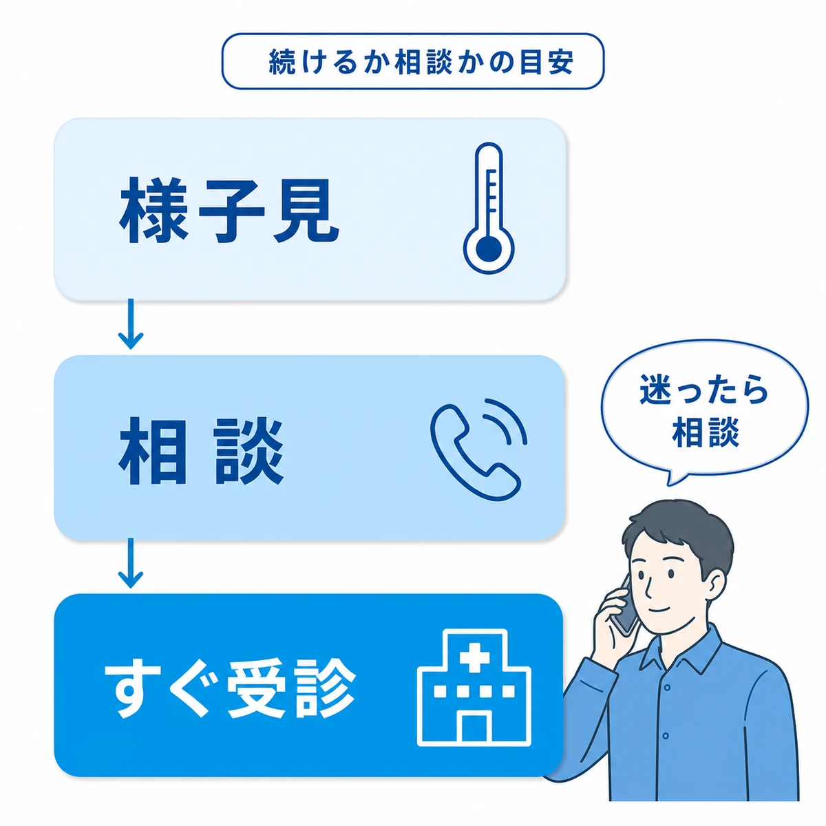 症状の重さによって様子見と相談と受診のどれを選ぶかを3段階の帯で示した医療イラスト