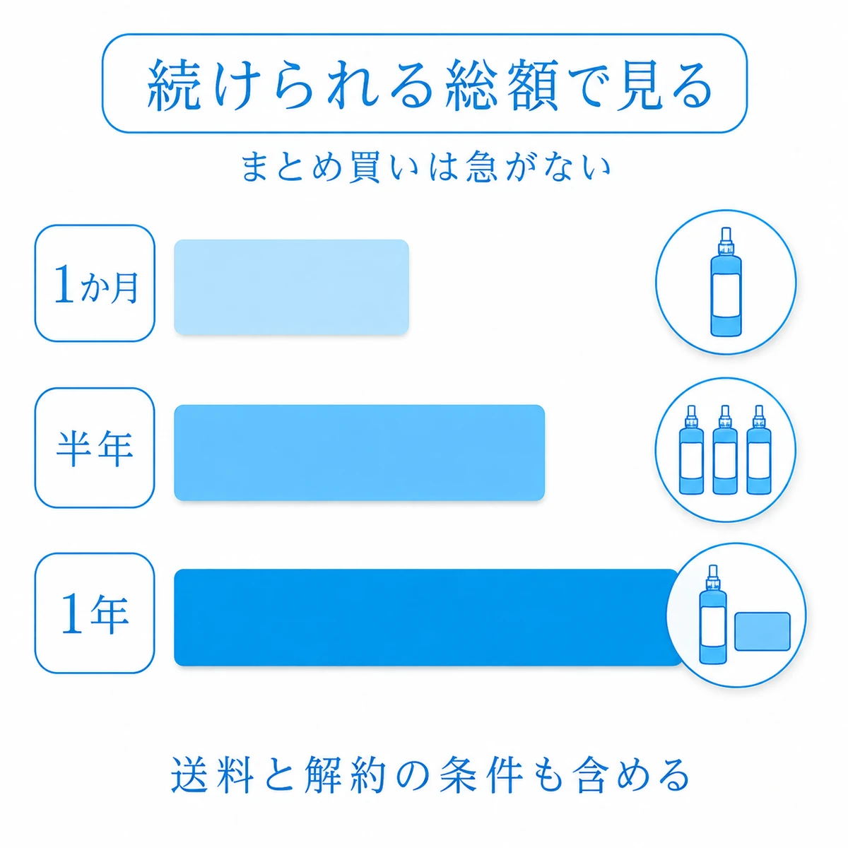 送料や解約条件も含め、期間が長いほど育毛剤などの負担が積み重なる様子を長さの異なる帯で表した図
