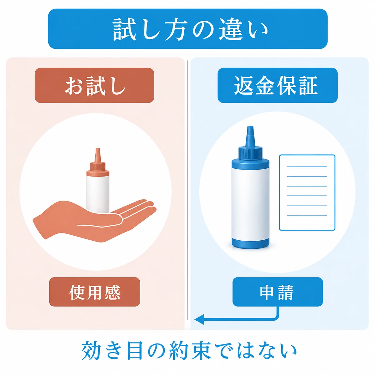 少量のお試しと購入後に申請する返金保証の違いを左右で対比した図