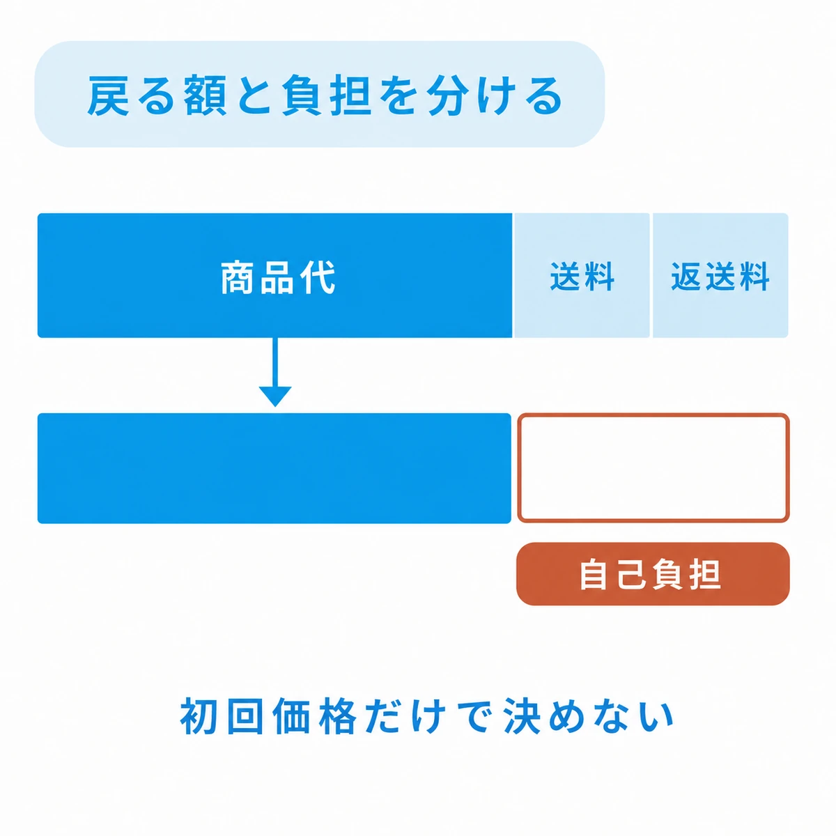 商品代の返金部分と送料・返送料の自己負担部分を帯の長さで示した内訳