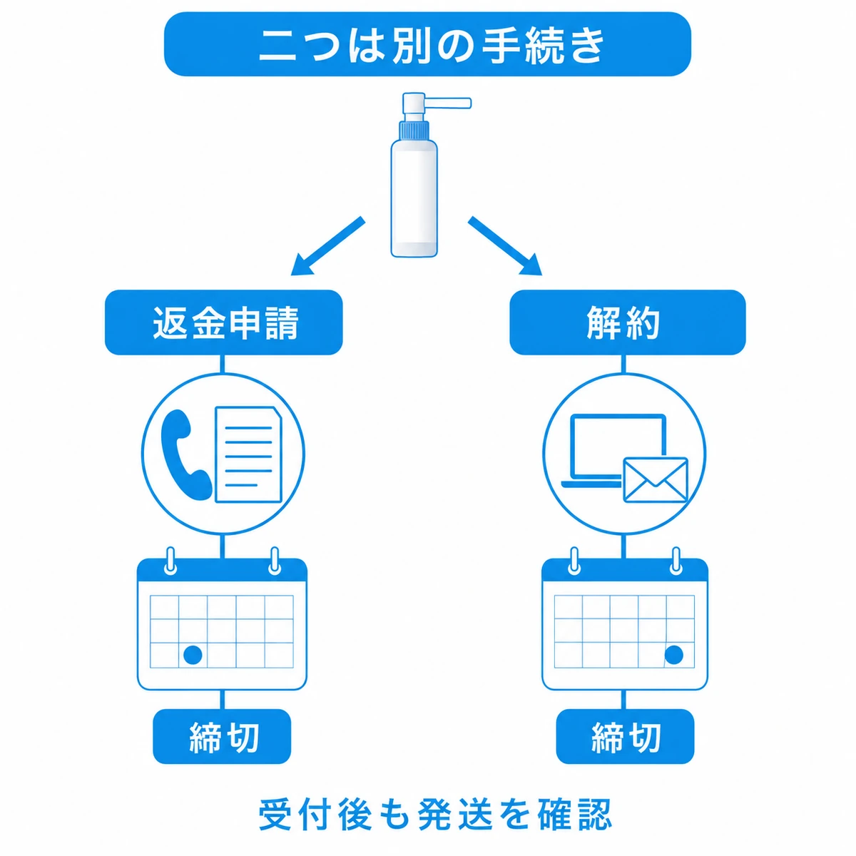育毛剤の返金申請と定期コースの解約が別々の締切へ進む分岐図