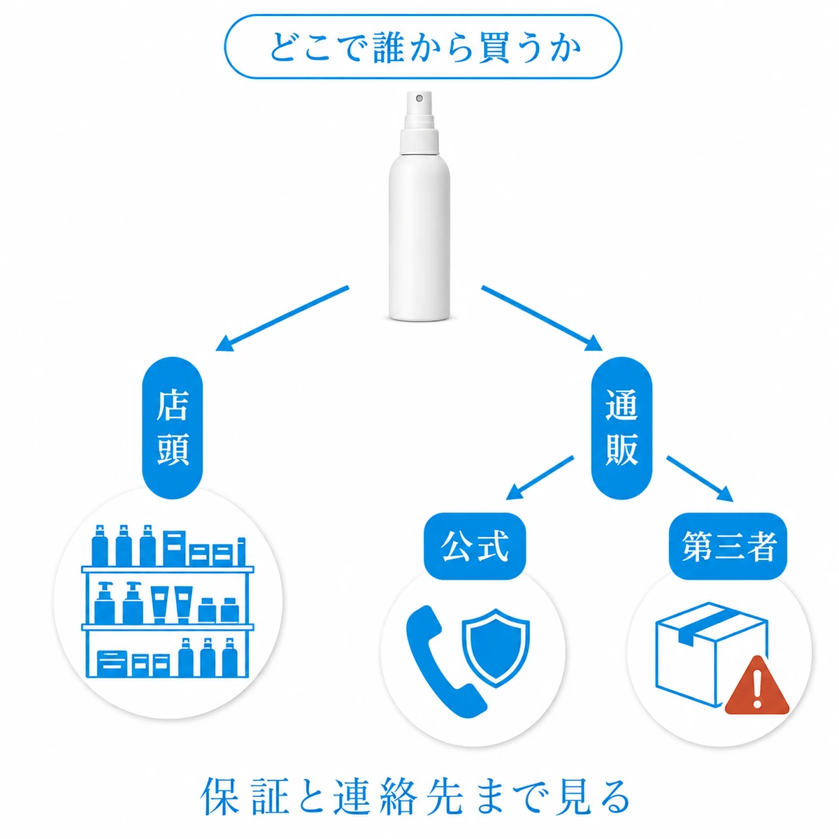 育毛剤の購入経路を店頭・公式通販・第三者出品に分け、保証と連絡先も確認する流れを整理した分岐図