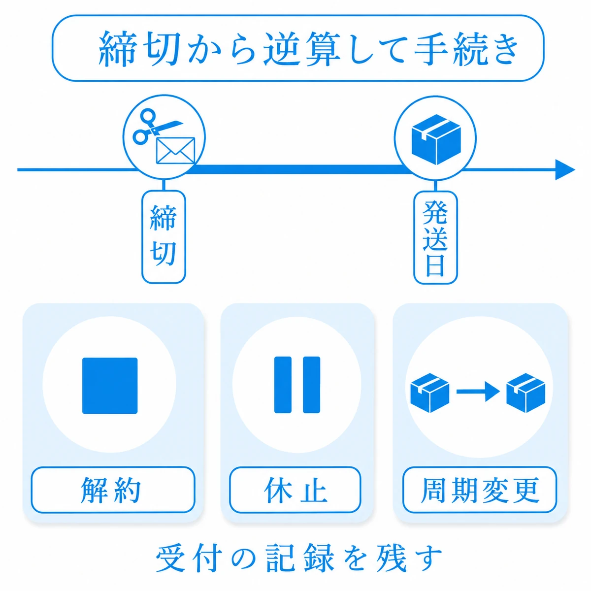定期コースの解約締切と次回発送日の前後関係、解約・休止・周期変更の違い、受付記録の保存をまとめた図