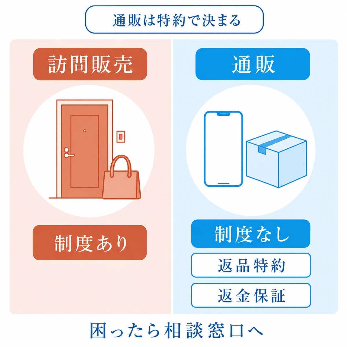 クーリングオフ制度が訪問販売にはあり通販にはないことと、通販の返品特約・返金保証を対比した図