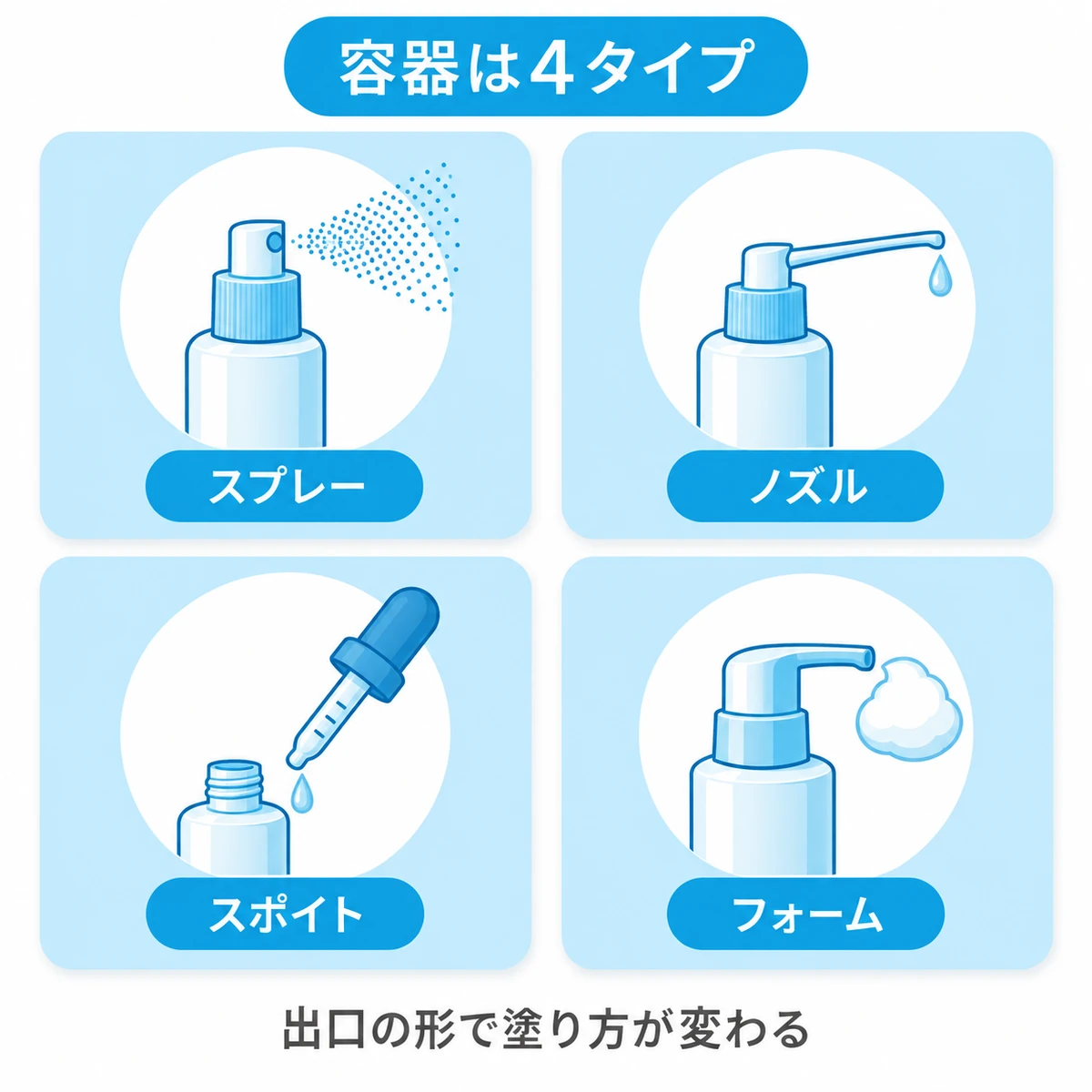 スプレー、ノズル、スポイト、フォームの出口の違いを並べた育毛剤容器の分類図