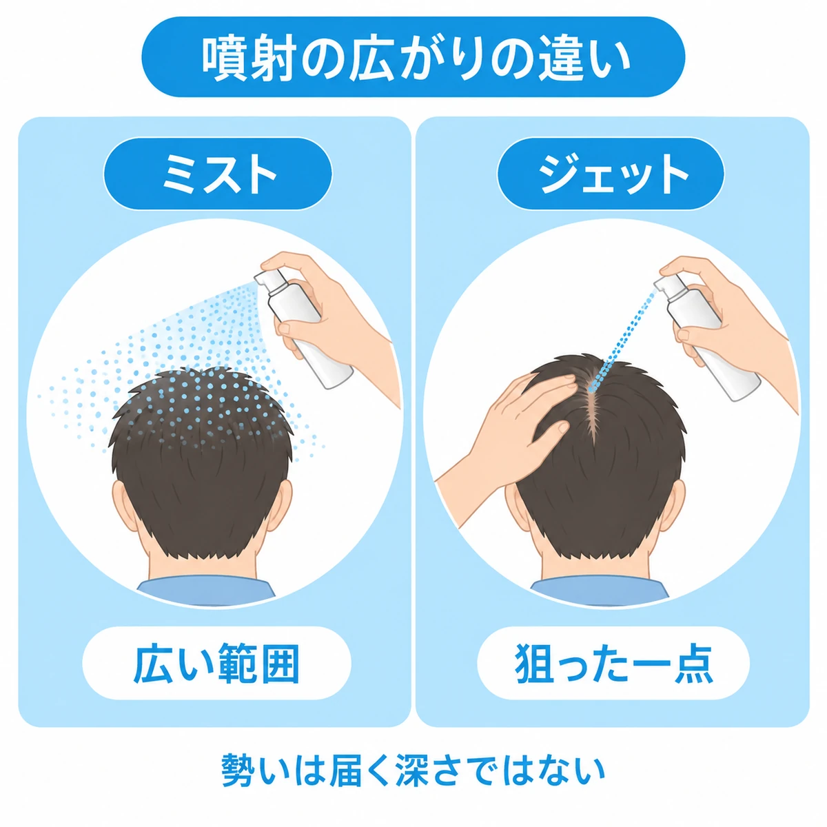 広範囲に広がるミストと髪の分け目を狙うジェットの噴射を比較した図