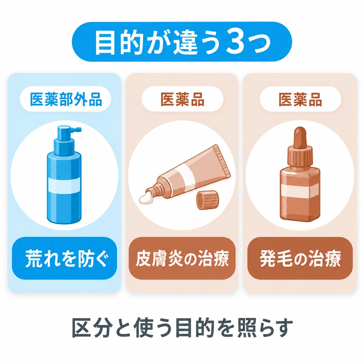 荒れの予防、皮膚炎の治療、発毛の治療に使う3種類の製品を区分別に並べた比較図