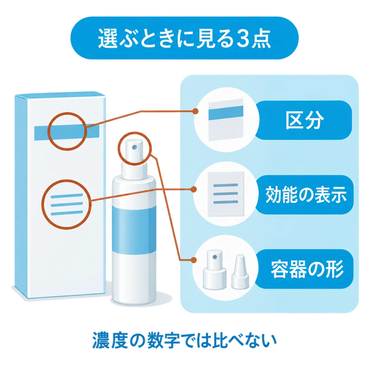 育毛剤の外箱と容器から、区分・効能表示・容器の形の確認箇所を引き出した図
