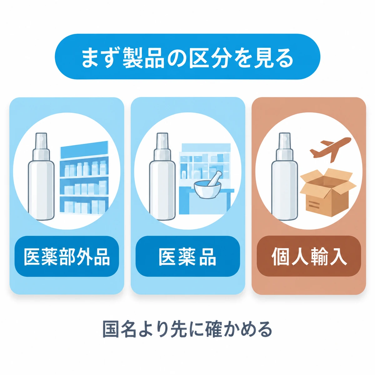 医薬部外品、医薬品、個人輸入の育毛剤を製品区分ごとに比較した図