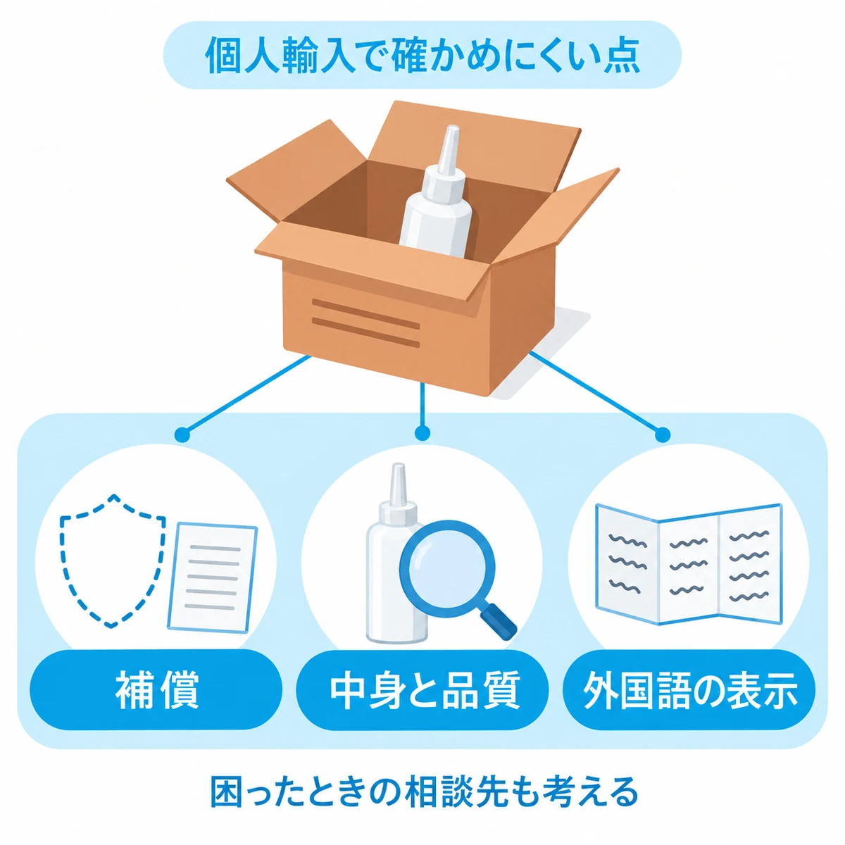 海外育毛剤の個人輸入で確認しにくい補償、中身と品質、外国語表示を整理した図