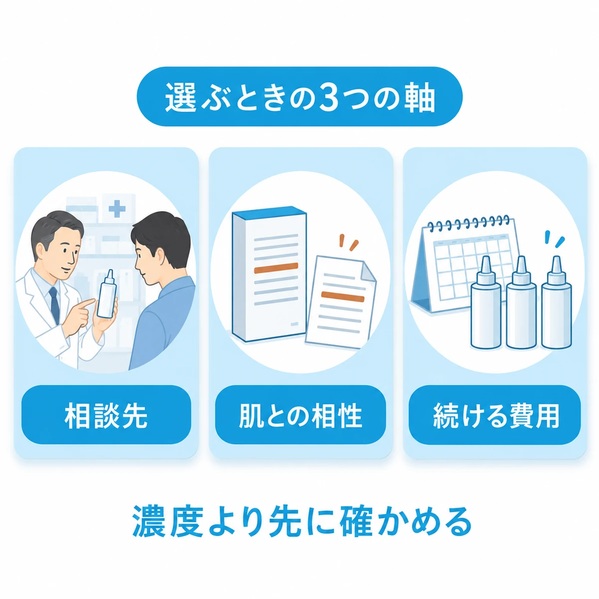 育毛剤を選ぶ際の相談先、肌との相性、継続費用を並べた比較図