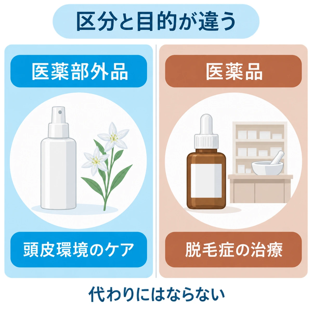 センブリ配合育毛剤とミノキシジル外用薬の区分と目的を左右で比べた図