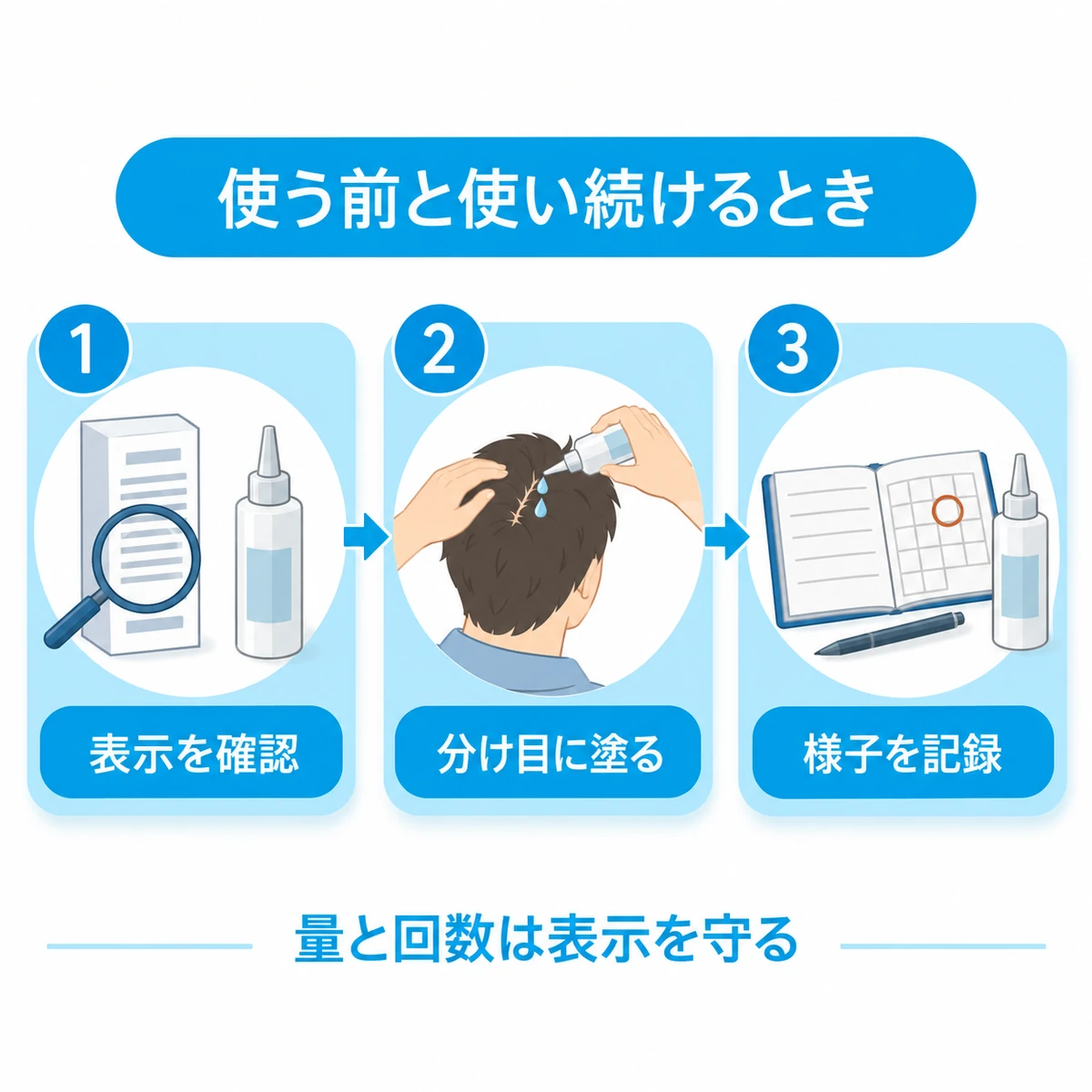 表示の確認、分け目への塗布、頭皮の様子の記録を順に描いた手順図