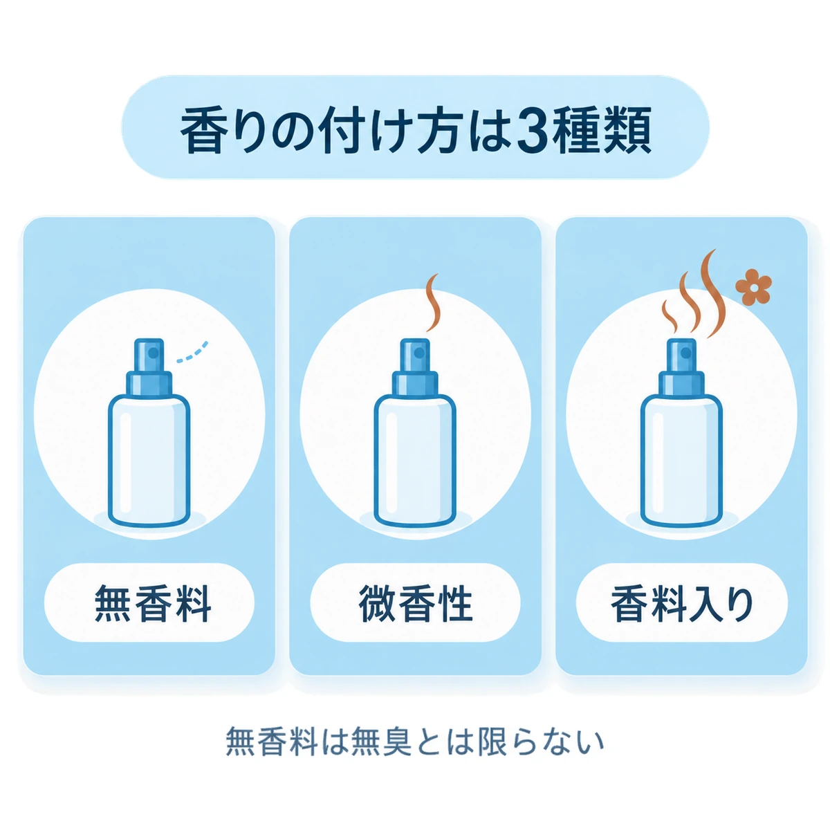 香りの線の本数が異なる育毛剤の容器を並べ、無香料・微香性・香料入りの違いを比較した分類図