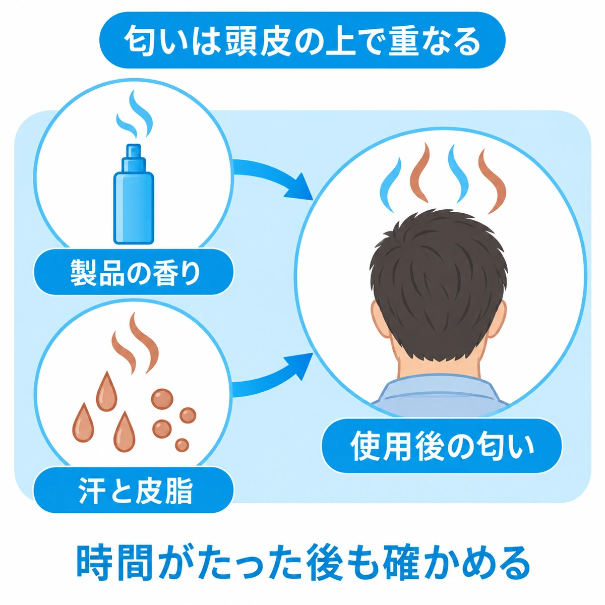 製品の香りと汗や皮脂の匂いが頭皮の上で重なり、使用後の匂いになる関係図