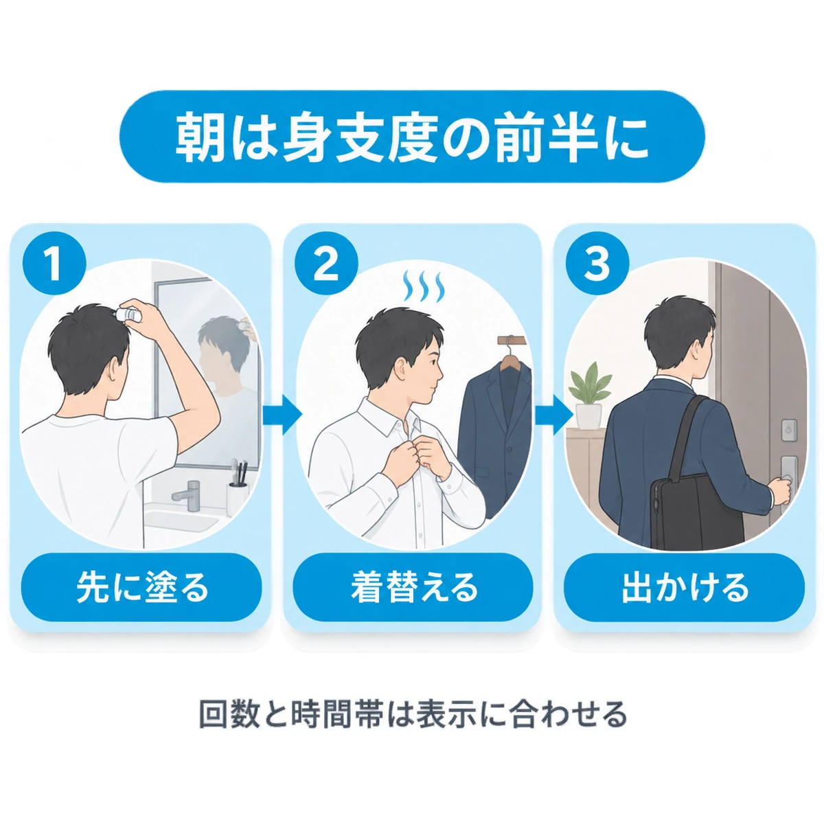 朝の身支度で育毛剤を先に塗り、着替えてから出かける順序を描いた3段階の図